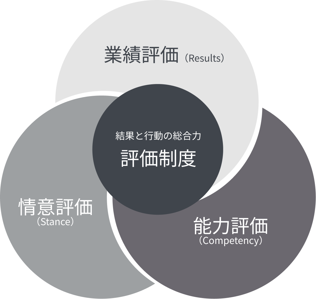 等級・報酬制度