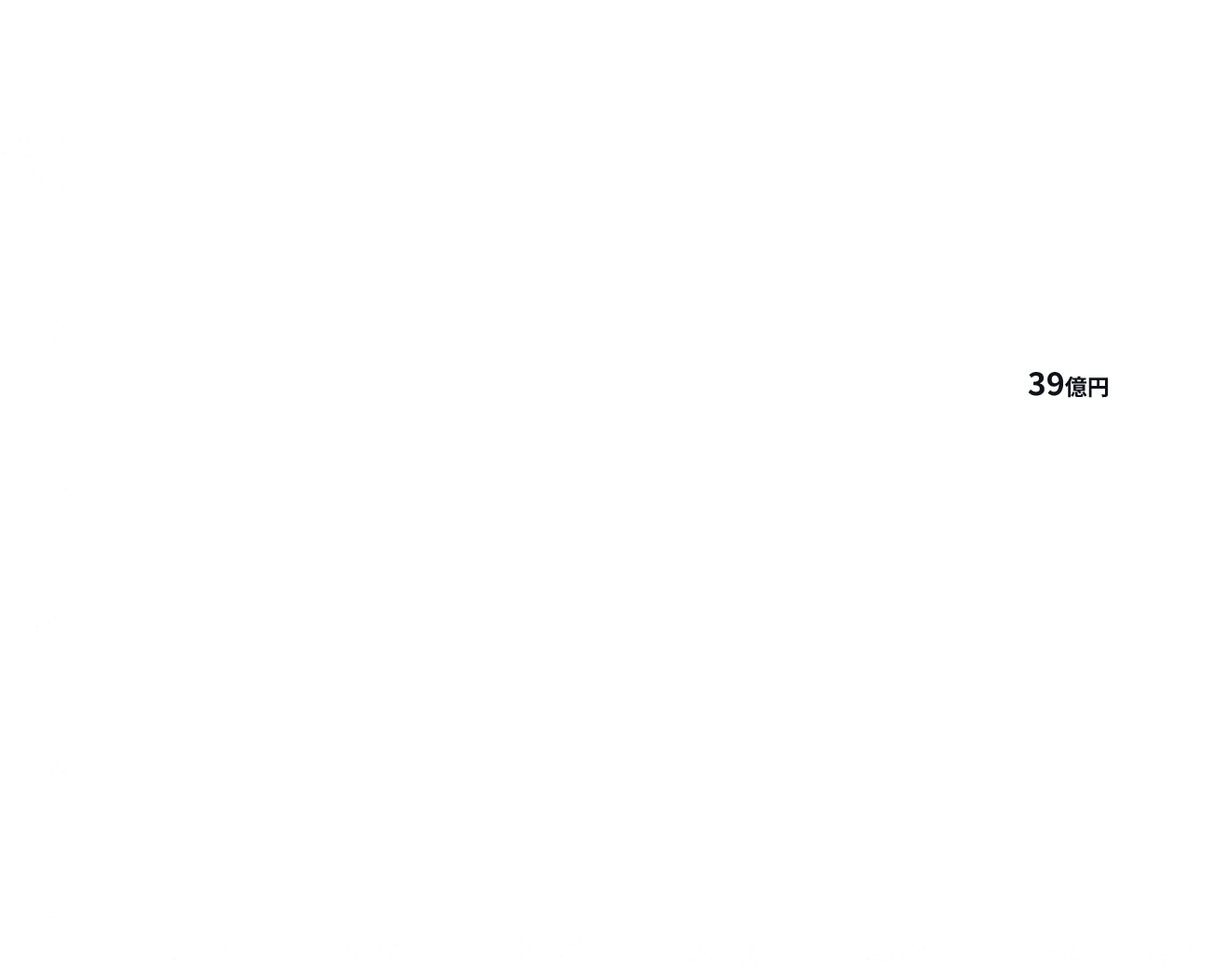 売り上げ推移/グラフ